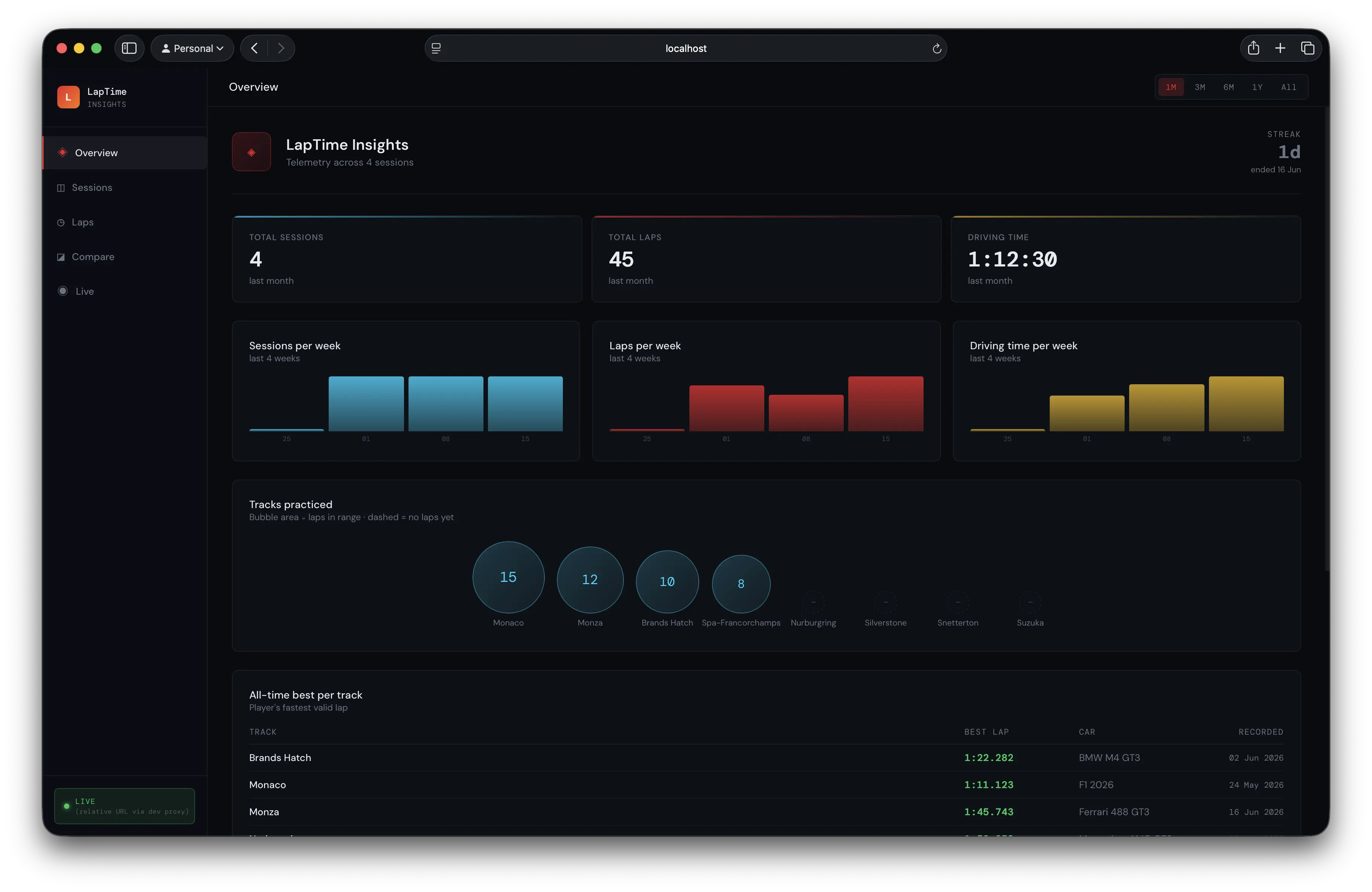 Laptime Insights dashboard showing session stats, activity charts, and recent sessions